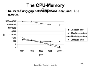 The CPU-Memory
                            Gap
     The increasing gap between DRAM, disk, and CPU
      speeds.

     100,000,000
      10,000,000
       1,000,000
                                                                 Disk seek time
        100,000
                                                                 DRAM access time
         10,000
ns




                                                                 SRAM access time
           1,000
                                                                 CPU cycle time
            100
             10
              1
                   1980   1985    1990      1995          2000
                                  year



                                                                            46
                             CompOrg - Memory Hierarchy
 