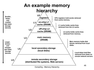 An example memory
                          hierarchy
                                       L0:
 Smaller,
  faster,                                registers     CPU registers hold words retrieved
   and                                                 from cache memory.
 costlier                        L1:    on-chip L1
(per byte)                             cache (SRAM)
 storage                                                   L1 cache holds cache lines
 devices                                                   retrieved from the L2 cache.
                           L2:          off-chip L2
                                       cache (SRAM)               L2 cache holds cache lines
                                                                  retrieved from memory.

                     L3:               main memory
                                         (DRAM)
 Larger,                                                                  Main memory holds disk
 slower,                                                                  blocks retrieved from local
   and                                                                    disks.
 cheaper                     local secondary storage
(per byte)     L4:
 storage                           (local disks)
 devices                                                                         Local disks hold files
                                                                                 retrieved from disks on
                                                                                 remote network servers.

         L5:                 remote secondary storage
                      (distributed file systems, Web servers)
                                                                                               48
                                  CompOrg - Memory Hierarchy
 