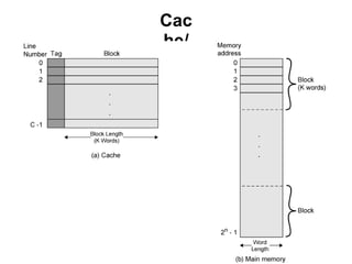 Cac
       he/
       Mai
        n
       Me
       mor
        y
       Stru
       ctur
        e

                             51
CompOrg - Memory Hierarchy
 