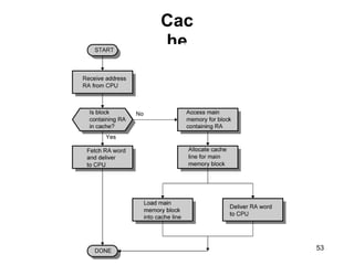 Cac
         he
        Rea
         d
        Ope
        rati
        on -
        Flo
        wch
        art

                             53
CompOrg - Memory Hierarchy
 