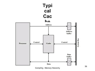 Typi
        cal
       Cac
        he
       Org
       aniz
       atio
         n



                             56
CompOrg - Memory Hierarchy
 