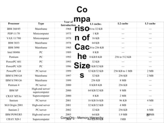 Co
  Processor            Type
                                        Year ofmpa    L1 cachea         L2 cache      L3 cache
                                     Introduction
  IBM 360/85
  PDP-11/70
                    Mainframe
                   Minicomputer
                                         1968
                                        1975
                                               riso   16 to 32 KB
                                                         1 KB
                                                                          —
                                                                          —
                                                                                        —
                                                                                        —
 VAX 11/780
  IBM 3033
                   Minicomputer
                    Mainframe
                                        1978
                                        1978
                                               n of     16 KB
                                                        64 KB
                                                                          —
                                                                          —
                                                                                        —
                                                                                        —
  IBM 3090
  Intel 80486
                    Mainframe
                        PC
                                        1985
                                        1989
                                               Cac   128 to 256 KB
                                                         8 KB
                                                                          —
                                                                          —
                                                                                        —
                                                                                        —
   Pentium
 PowerPC 601
                        PC
                        PC
                                        1993
                                        1993
                                                he    8 KB/8 KB
                                                        32 KB
                                                                     256 to 512 KB
                                                                          —
                                                                                        —
                                                                                        —
 PowerPC 620
 PowerPC G4
                        PC
                     PC/server
                                        1996
                                        1999
                                               Size  32 KB/32 KB
                                                     32 KB/32 KB
                                                                          —
                                                                     256 KB to 1 MB
                                                                                        —
                                                                                       2 MB
IBM S/390 G4
IBM S/390 G6
                    Mainframe
                    Mainframe
                                        1997
                                        1999
                                                 s      32 KB
                                                        256 KB
                                                                        256 KB
                                                                         8 MB
                                                                                       2 MB
                                                                                        —
  Pentium 4          PC/server          2000          8 KB/8 KB         256 KB          —
                  High-end server/
   IBM SP                               2000         64 KB/32 KB         8 MB           —
                   supercomputer
 CRAY MTAb        Supercomputer         2000             8 KB            2 MB           —
    Itanium          PC/server          2001         16 KB/16 KB         96 KB         4 MB
SGI Origin 2001   High-end server       2001         32 KB/32 KB         4 MB           —
   Itanium 2         PC/server          2002            32 KB           256 KB         6 MB
IBM POWER5        High-end server       2003            64 KB           1.9 MB         36 MB
                                                                                       57
 CRAY XD-1        Supercomputer      CompOrg - Memory Hierarchy
                                       2004         64 KB/64 KB          1MB            —
 