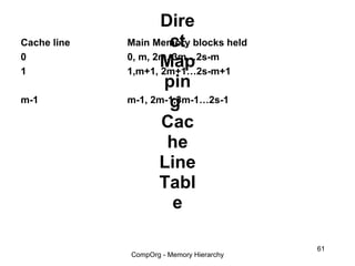 Dire
Cache line            ct
             Main Memory blocks held
0            0, m, 2m, 3m…2s-m
1
                    Map
             1,m+1, 2m+1…2s-m+1
                     pin
m-1                   g
             m-1, 2m-1,3m-1…2s-1

                    Cac
                     he
                    Line
                    Tabl
                       e

                                          61
             CompOrg - Memory Hierarchy
 
