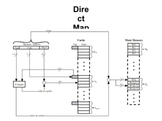 Dire
        ct
       Map
       pin
        g
       Cac
        he
       Org
       aniz
       atio
        n
                             62
CompOrg - Memory Hierarchy
 