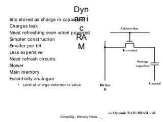 Dyn
Bit s st ored as charge in capacit ors i
                                am
Charges leak
Need refreshing even when powered
                                   c
Simpler const ruct ion           RA
Smaller per bit                   M
Less ex pensive
Need refresh circuit s
Slower
Main memory
Essent ially analogue
    •   Level of charge det ermines value




                                                          7
                             CompOrg - Memory Hierarchy
 