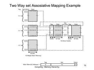 Two Way set Assosiative Mapping Example


             Two Way
               Set
            Associative
             Mapping
             Example




                                          75
             CompOrg - Memory Hierarchy
 