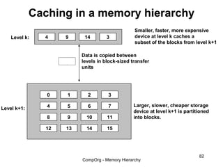 Caching in a memory hierarchy
                                                 Smaller, faster, more expensive
    Level k:   4     9     14        3           device at level k caches a
                                                 subset of the blocks from level k+1

                          Data is copied between
                          levels in block-sized transfer
                          units




                0    1      2        3

                4    5      6        7           Larger, slower, cheaper storage
Level k+1:
                                                 device at level k+1 is partitioned
                8    9      10       11          into blocks.

                12   13     14       15




                                                                              82
                          CompOrg - Memory Hierarchy
 
