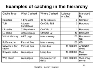 Examples of caching in the hierarchy
Cache Type       What Cached            Where Cached           Latency        Managed
                                                               (cycles)       By
Registers        4-byte word             CPU registers                     0 Compiler
TLB              Address                On-Chip TLB                        0 Hardware
                 translations
L1 cache         32-byte block          On-Chip L1                          1 Hardware
L2 cache         32-byte block          Off-Chip L2                        10 Hardware
Virtual Memory   4-KB page              Main memory                       100 Hardware+
                                                                              OS
Buffer cache     Parts of files         Main memory                       100 OS
Network buffer   Parts of files         Local disk                 10,000,000 AFS/NFS
cache                                                                         client
Browser cache    Web pages              Local disk                 10,000,000 Web
                                                                              browser
Web cache        Web pages              Remote server           1,000,000,000 Web proxy
                                        disks                                 server

                                                                                 85
                                  CompOrg - Memory Hierarchy
 