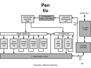Pen
        tiu
        m4
        Blo
         ck
        Dia
        gra
         m



                             88
CompOrg - Memory Hierarchy
 