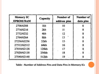 memory-interfacing.ppt