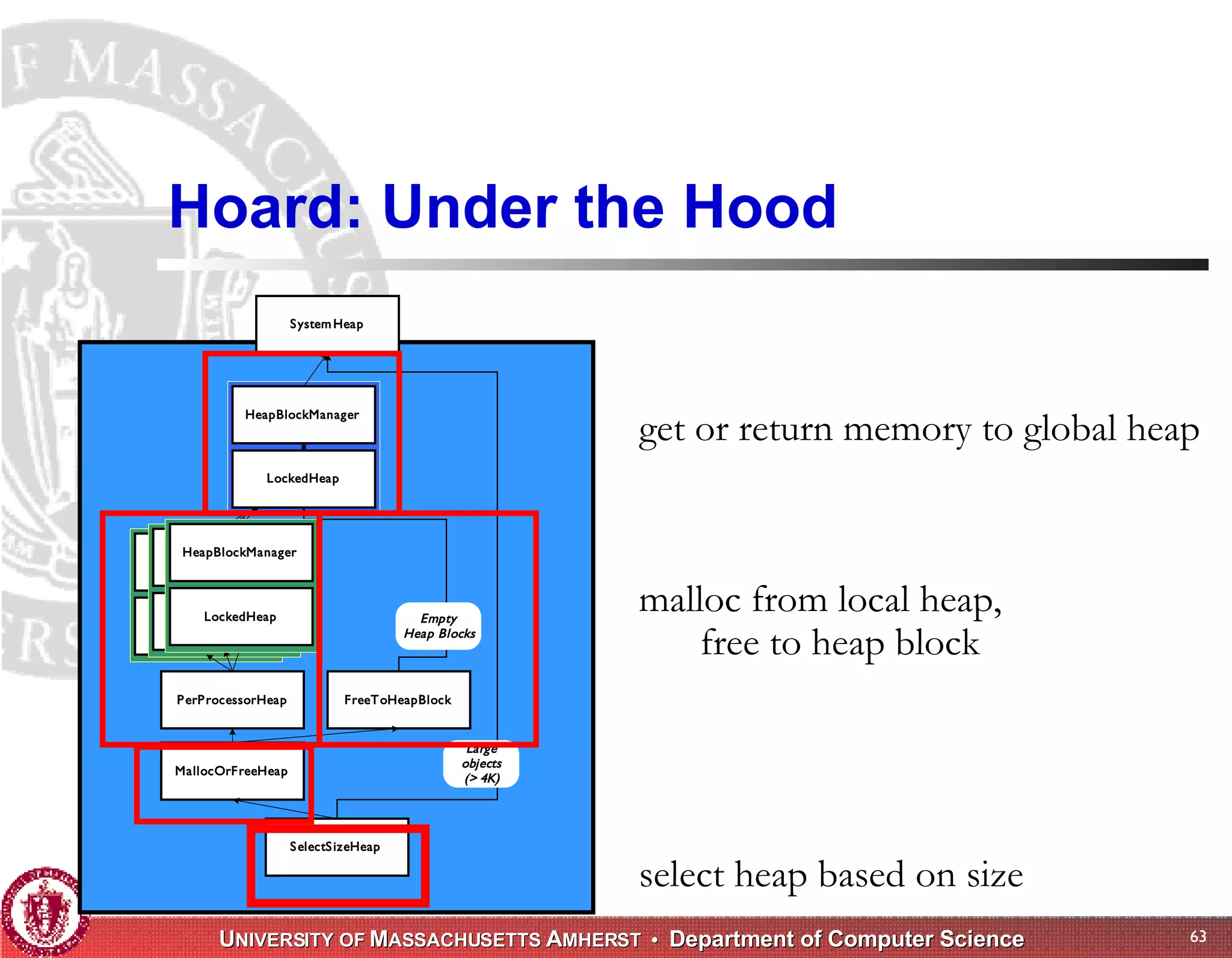 Memory Management for High-Performance Applications