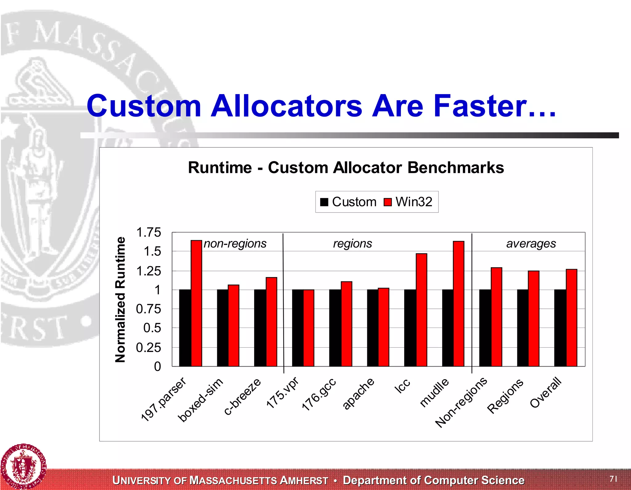 Memory Management for High-Performance Applications