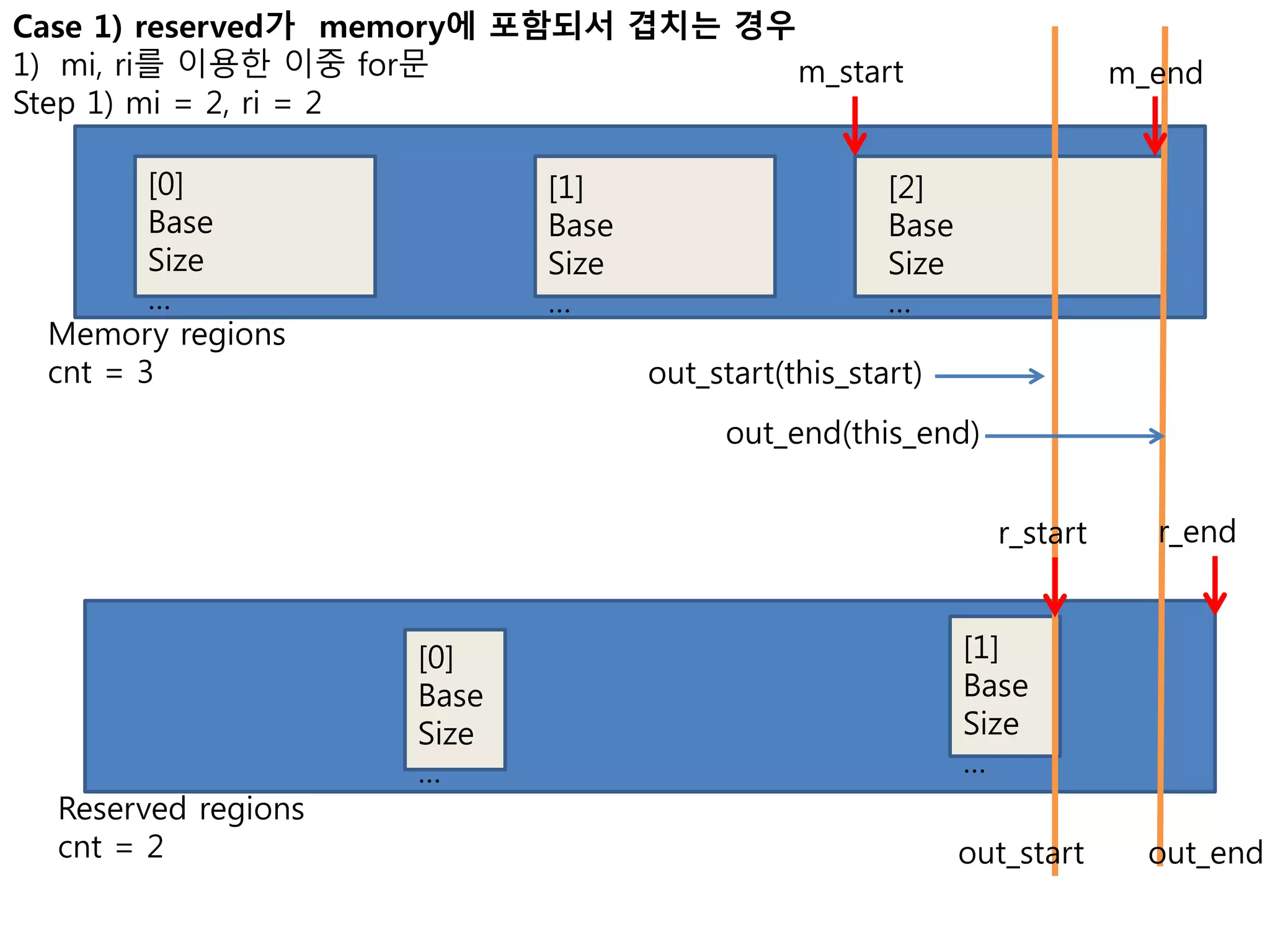 Memory map iamroot ppt