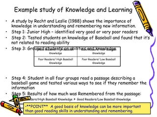 Example study of Knowledge and Learning A study by Recht and Leslie (1988) shows the importance of knowledge in understanding and remembering new information. Step 1: Junior High – identified very good or very poor readers Step 2: Tested students on knowledge of Baseball and found that it’s not related to reading ability Step 3: Grouped students on abilities and knowledge Step 4: Student in all four groups read a passage describing a baseball game and tested various ways to see if they remember the information Step 5: Results of how much was Remembered from the passage: Poor Readers/High Baseball Knowledge  >   Good Readers/Low Baseball Knowledge Poor Readers/High Baseball Knowledge  =  Good Readers/High Baseball Knowledge Poor Readers/Low Baseball remembered the LEAST of all other groups **POINT**  A good basis of knowledge can be more important than good reading skills in understanding and remembering. Poor Readers/ Low Baseball Knowledge Poor Readers/ High Baseball Knowledge Good Readers/ Poor Baseball Knowledge Good Readers/ High Baseball Knowledge 