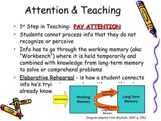 Attention & Teaching 1 st  Step in Teaching:  PAY ATTENTION Students cannot process info that they do not recognize or perceive Info has to go through the working memory (aka: “Workbench”) where it is held temporarily and combined with knowledge from long-term memory to solve or comprehend problems Elaborative Rehearsal  - is how a student connects info he’s trying to remember with something he already knows (Diagram adapted from Woolfolk, 2007, p. 256) 