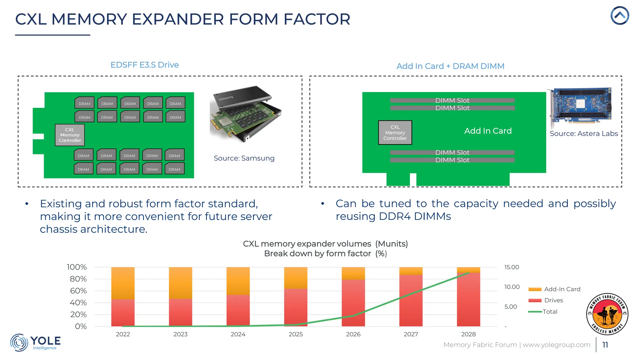 CXL MEMORY EXPANDER FORM FACTOR
11
Memory Fabric Forum | www.yolegroup.com
EDSFF E3.S Drive
Source: Samsung
Source: Astera Labs
CXL
Memory
Controller
DIMM Slot
DIMM Slot
DIMM Slot
DIMM Slot
Add In Card + DRAM DIMM
Add In Card
• Can be tuned to the capacity needed and possibly
reusing DDR4 DIMMs
• Existing and robust form factor standard,
making it more convenient for future server
chassis architecture.
-
5.00
10.00
15.00
0%
20%
40%
60%
80%
100%
2022 2023 2024 2025 2026 2027 2028
CXL memory expander volumes (Munits)
Break down by form factor (%)
Add-In Card
Drives
Total
 