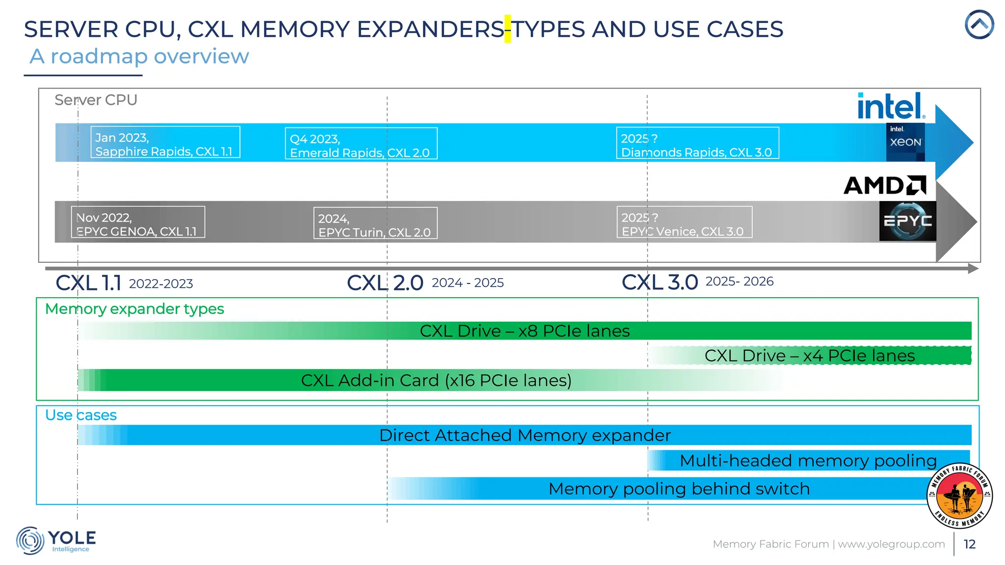12
Memory Fabric Forum | www.yolegroup.com
SERVER CPU, CXL MEMORY EXPANDERS TYPES AND USE CASES
A roadmap overview
Nov 2022,
EPYC GENOA, CXL 1.1
Jan 2023,
Sapphire Rapids, CXL 1.1
Q4 2023,
Emerald Rapids, CXL 2.0
2.0
2024,
EPYC Turin, CXL 2.0
2025 ?
EPYC Venice, CXL 3.0
2025 ?
Diamonds Rapids, CXL 3.0
CXL 1.1 CXL 2.0 CXL 3.0
CXL Drive – x8 PCIe lanes
CXL Drive – x4 PCIe lanes
CXL Add-in Card (x16 PCIe lanes)
Direct Attached Memory expander
Memory pooling behind switch
2022-2023 2024 - 2025 2025- 2026
Memory expander types
Use cases
Server CPU
Multi-headed memory pooling
 
