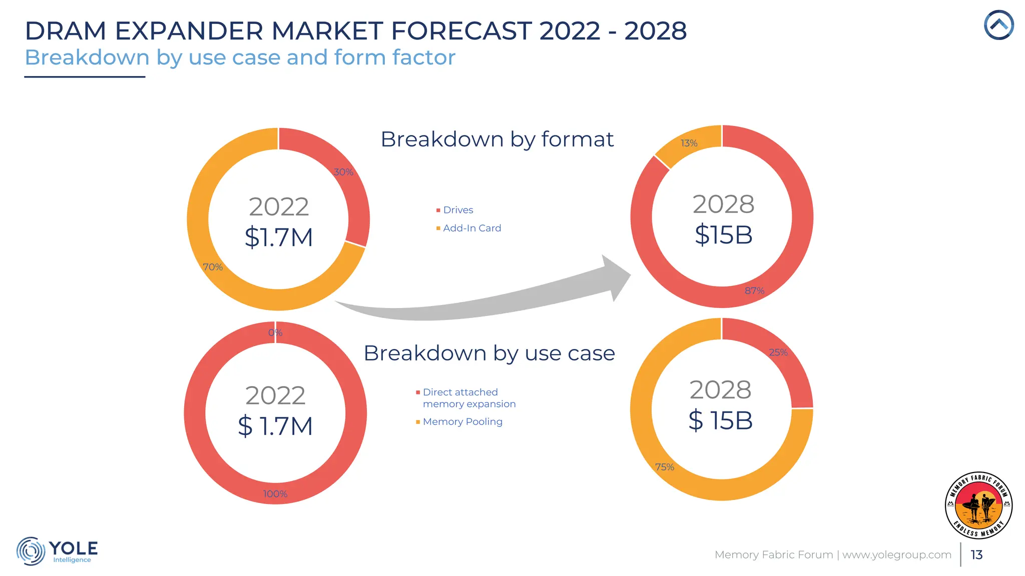 DRAM EXPANDER MARKET FORECAST 2022 - 2028
Breakdown by use case and form factor
13
Memory Fabric Forum | www.yolegroup.com
2022
$1.7M
2022
$ 1.7M
2028
$15B
2028
$ 15B
Breakdown by format
Breakdown by use case
30%
70%
Drives
Add-In Card
87%
13%
100%
0%
Direct attached
memory expansion
Memory Pooling
25%
75%
 