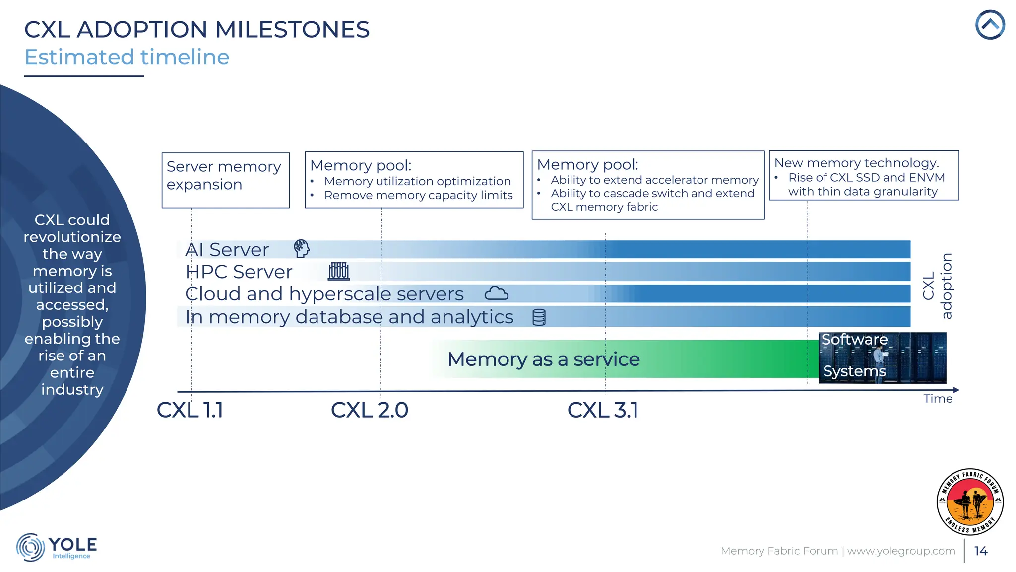 CXL ADOPTION MILESTONES
14
Memory Fabric Forum | www.yolegroup.com
Estimated timeline
CXL could
revolutionize
the way
memory is
utilized and
accessed,
possibly
enabling the
rise of an
entire
industry
Services
Server memory
expansion
Memory pool:
• Memory utilization optimization
• Remove memory capacity limits
Memory pool:
• Ability to extend accelerator memory
• Ability to cascade switch and extend
CXL memory fabric
New memory technology.
• Rise of CXL SSD and ENVM
with thin data granularity
AI Server
HPC Server
Cloud and hyperscale servers
In memory database and analytics
Memory as a service
Software
Systems
CXL 1.1 CXL 2.0 CXL 3.1
CXL
adoption
Time
 