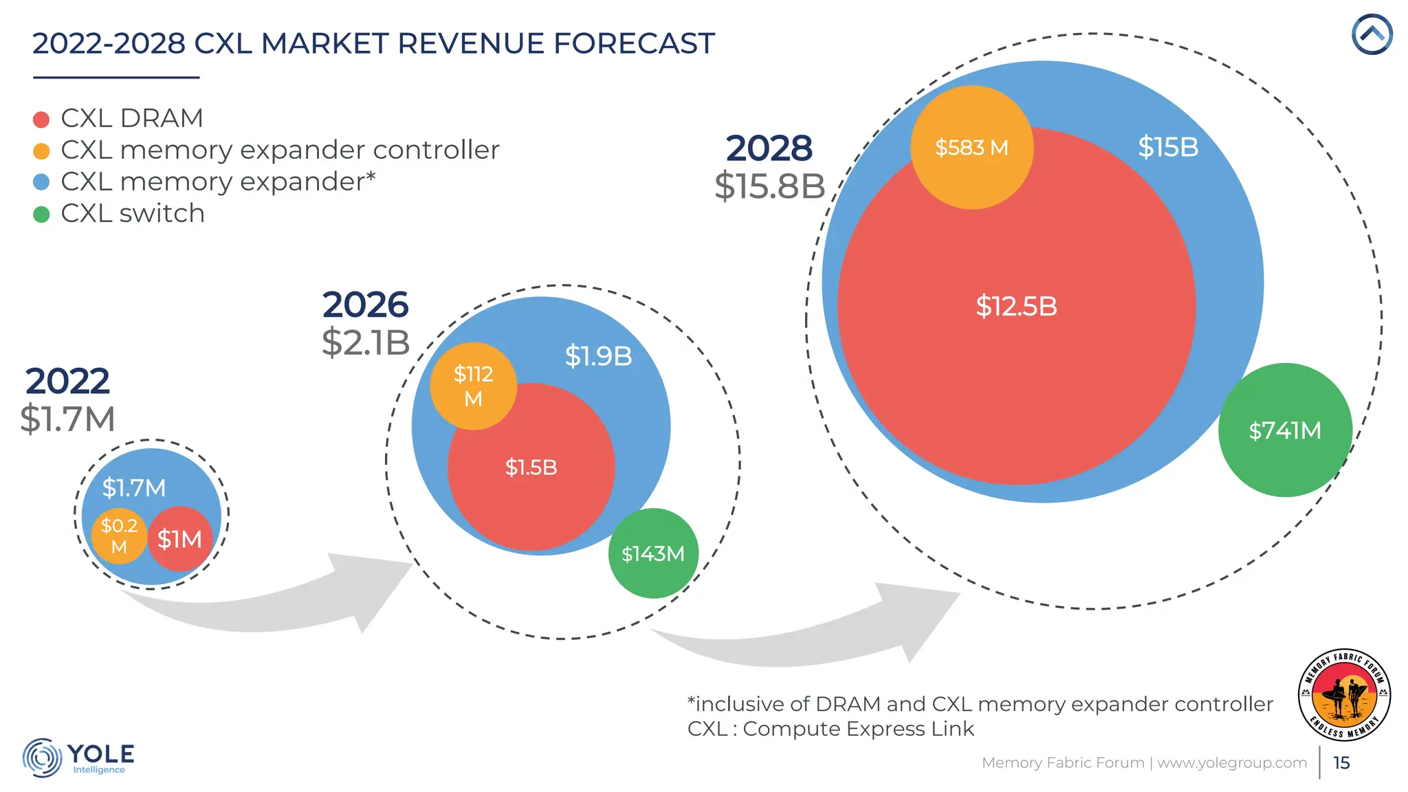 2022-2028 CXL MARKET REVENUE FORECAST
$15B
$12.5B
$1.9B
$1.5B
$1.7M
$0.2
M $1M
15
CXL DRAM
CXL memory expander controller
CXL memory expander*
CXL switch
2022
$1.7M
2028
$15.8B
*inclusive of DRAM and CXL memory expander controller
CXL : Compute Express Link
$741M
$112
M
$143M
$583 M
2026
$2.1B
Memory Fabric Forum | www.yolegroup.com
 