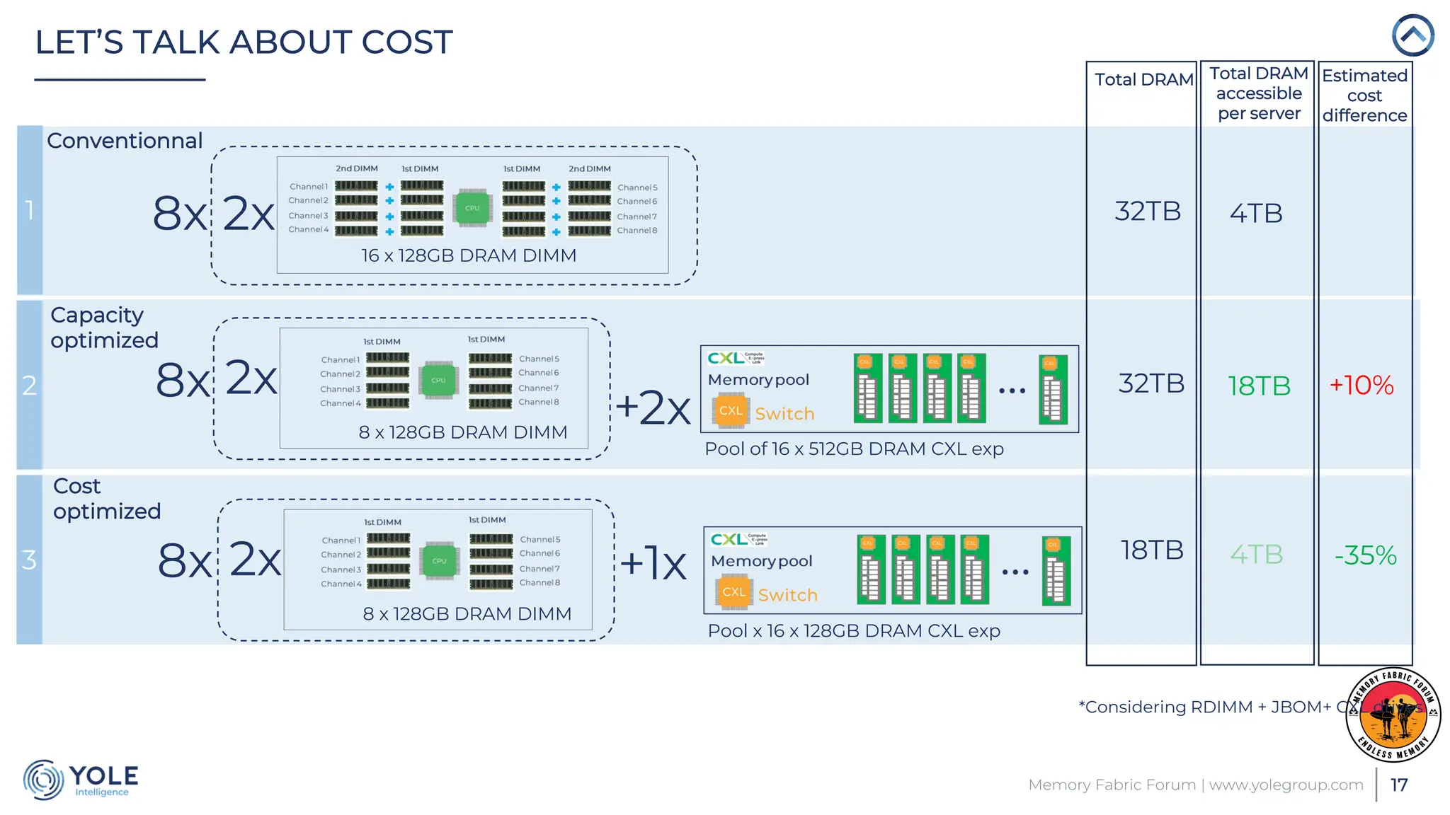 17
Memory Fabric Forum | www.yolegroup.com
LET’S TALK ABOUT COST
2x
16 x 128GB DRAM DIMM
2x
8 x 128GB DRAM DIMM
8x
Pool of 16 x 512GB DRAM CXL exp
2x
+
8x
8x
Pool x 16 x 128GB DRAM CXL exp
1x
+
2x
8 x 128GB DRAM DIMM
Total DRAM
32TB
32TB
Total DRAM
accessible
per server
Estimated
cost
difference
18TB 4TB
18TB
4TB
+10%
-35%
*Considering RDIMM + JBOM+ CXL drives
1
2
3
Conventionnal
Capacity
optimized
Cost
optimized
 