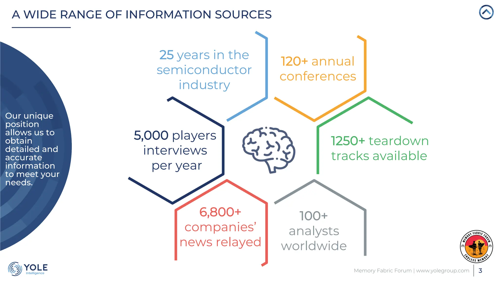A WIDE RANGE OF INFORMATION SOURCES
Our unique
position
allows us to
obtain
detailed and
accurate
information
to meet your
needs.
5,000 players
interviews
per year
120+ annual
conferences
100+
analysts
worldwide
6,800+
companies’
news relayed
25 years in the
semiconductor
industry
1250+ teardown
tracks available
3
Memory Fabric Forum | www.yolegroup.com
 