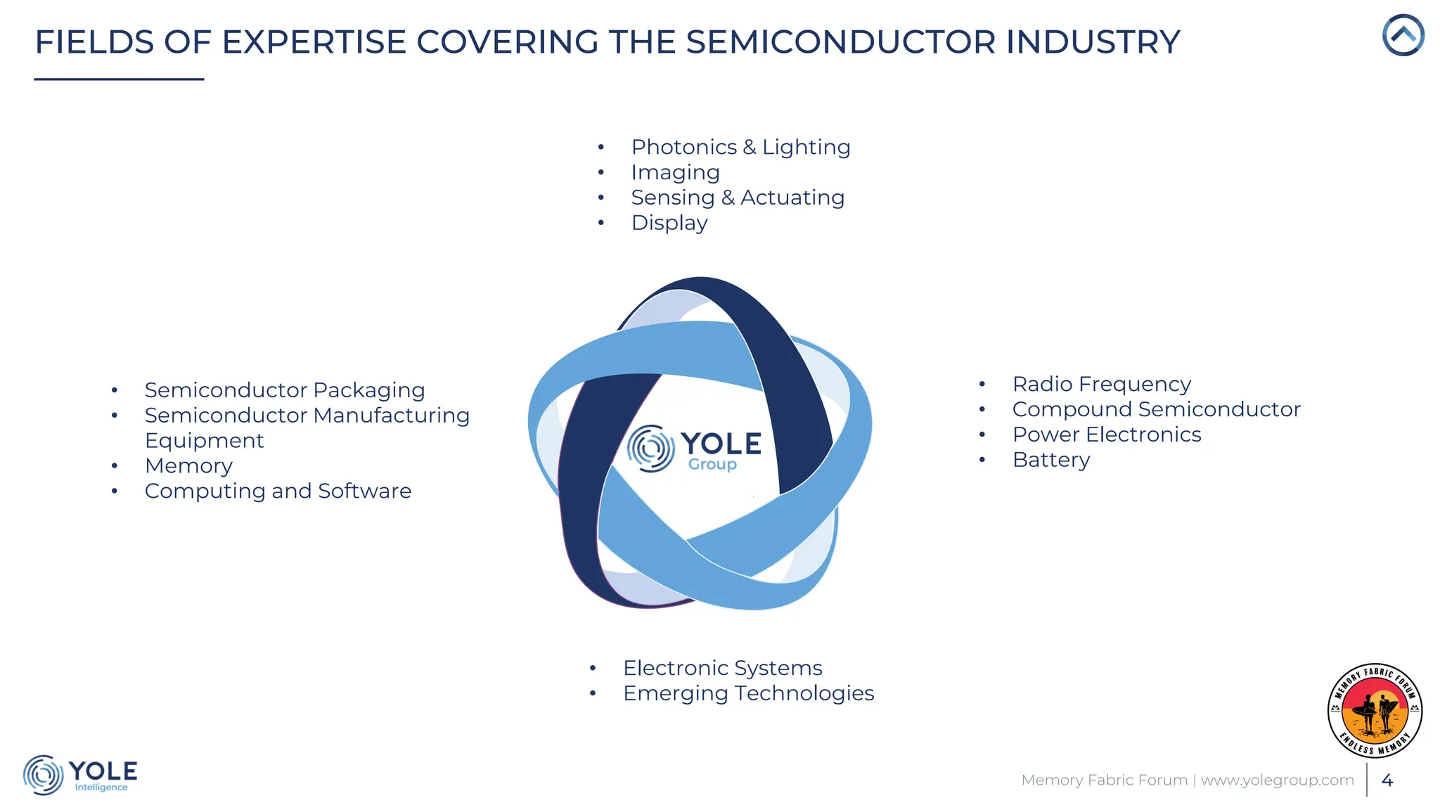 FIELDS OF EXPERTISE COVERING THE SEMICONDUCTOR INDUSTRY
4
Memory Fabric Forum | www.yolegroup.com
• Semiconductor Packaging
• Semiconductor Manufacturing
Equipment
• Memory
• Computing and Software
• Radio Frequency
• Compound Semiconductor
• Power Electronics
• Battery
• Photonics & Lighting
• Imaging
• Sensing & Actuating
• Display
• Electronic Systems
• Emerging Technologies
 