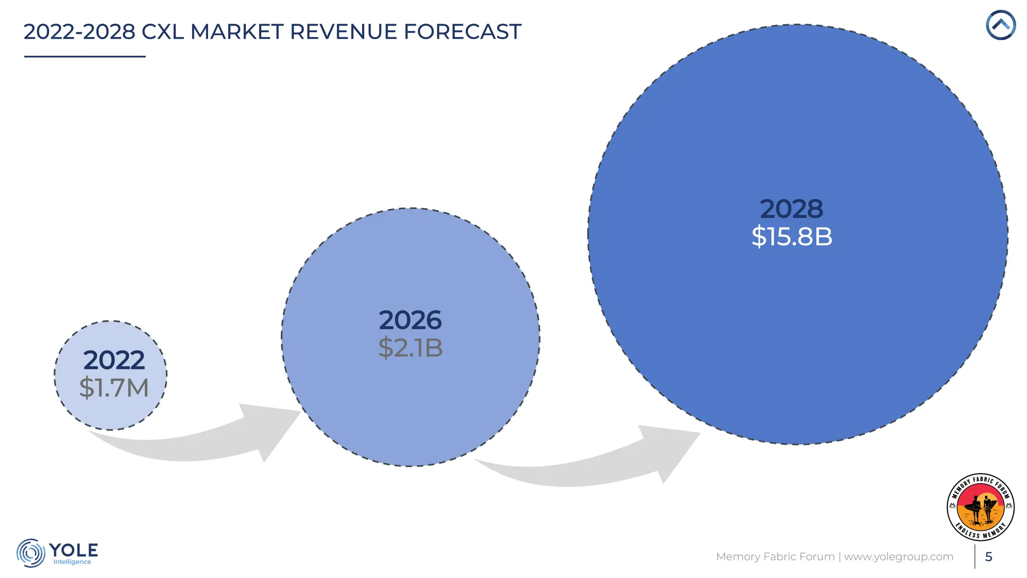2022-2028 CXL MARKET REVENUE FORECAST
5
2022
$1.7M
2028
$15.8B
2026
$2.1B
Memory Fabric Forum | www.yolegroup.com
 