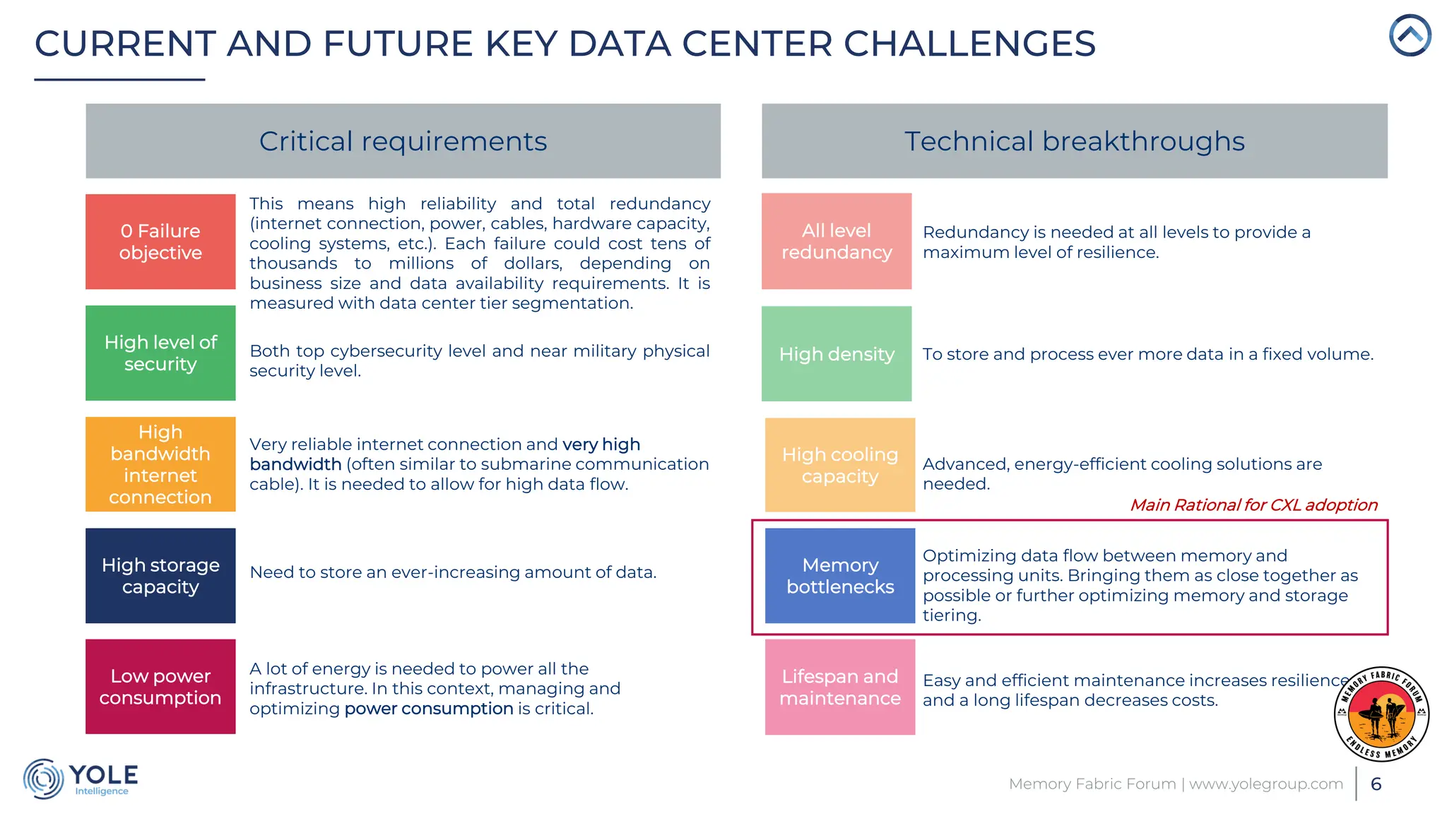 6
CURRENT AND FUTURE KEY DATA CENTER CHALLENGES
Critical requirements
0 Failure
objective
This means high reliability and total redundancy
(internet connection, power, cables, hardware capacity,
cooling systems, etc.). Each failure could cost tens of
thousands to millions of dollars, depending on
business size and data availability requirements. It is
measured with data center tier segmentation.
High level of
security
High
bandwidth
internet
connection
Both top cybersecurity level and near military physical
security level.
Very reliable internet connection and very high
bandwidth (often similar to submarine communication
cable). It is needed to allow for high data flow.
Low power
consumption
A lot of energy is needed to power all the
infrastructure. In this context, managing and
optimizing power consumption is critical.
Technical breakthroughs
High cooling
capacity
Advanced, energy-efficient cooling solutions are
needed.
All level
redundancy
Redundancy is needed at all levels to provide a
maximum level of resilience.
High storage
capacity
Need to store an ever-increasing amount of data.
High density To store and process ever more data in a fixed volume.
Memory
bottlenecks
Optimizing data flow between memory and
processing units. Bringing them as close together as
possible or further optimizing memory and storage
tiering.
Lifespan and
maintenance
Easy and efficient maintenance increases resilience,
and a long lifespan decreases costs.
Memory Fabric Forum | www.yolegroup.com
Main Rational for CXL adoption
 