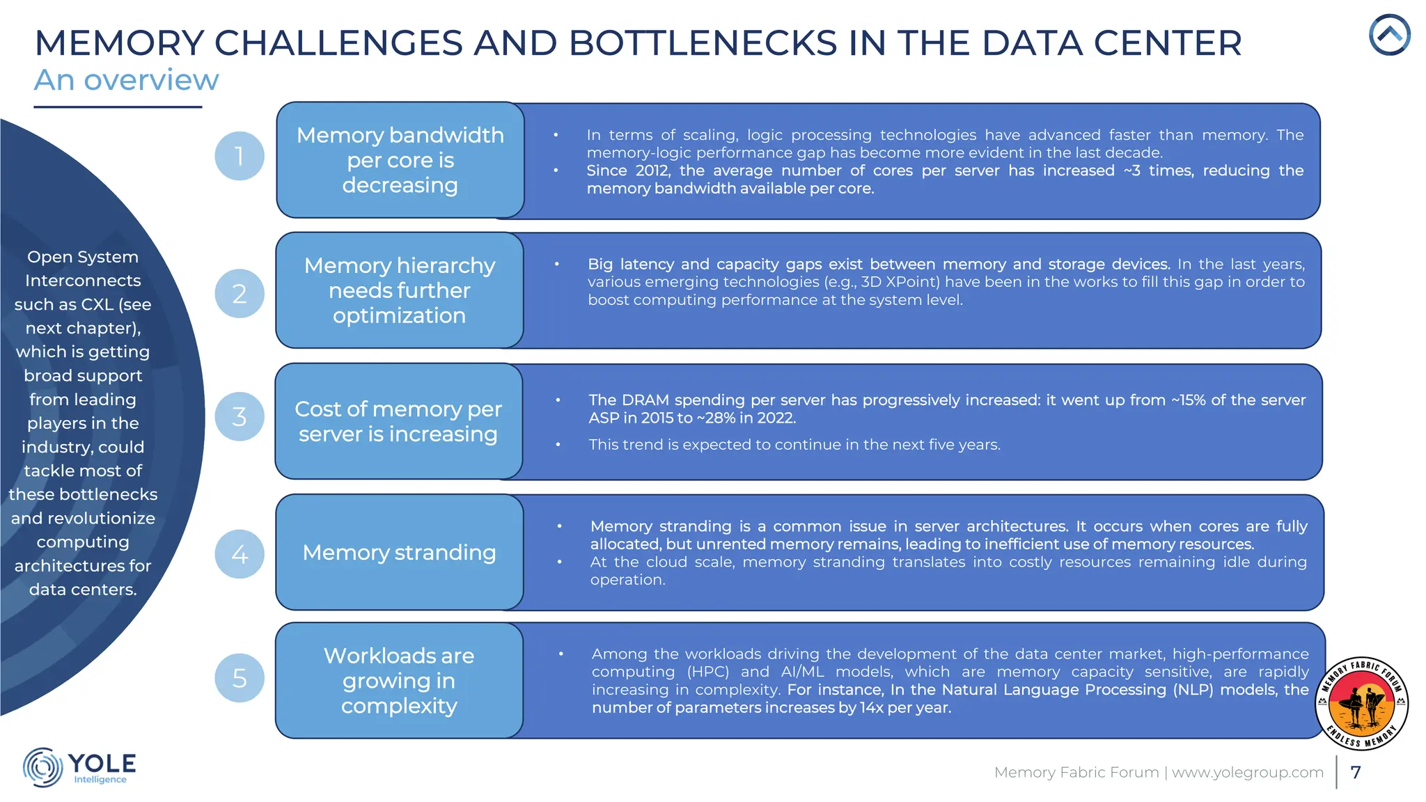 • Big latency and capacity gaps exist between memory and storage devices. In the last years,
various emerging technologies (e.g., 3D XPoint) have been in the works to fill this gap in order to
boost computing performance at the system level.
• In terms of scaling, logic processing technologies have advanced faster than memory. The
memory-logic performance gap has become more evident in the last decade.
• Since 2012, the average number of cores per server has increased ~3 times, reducing the
memory bandwidth available per core.
• The DRAM spending per server has progressively increased: it went up from ~15% of the server
ASP in 2015 to ~28% in 2022.
• This trend is expected to continue in the next five years.
• Memory stranding is a common issue in server architectures. It occurs when cores are fully
allocated, but unrented memory remains, leading to inefficient use of memory resources.
• At the cloud scale, memory stranding translates into costly resources remaining idle during
operation.
• Among the workloads driving the development of the data center market, high-performance
computing (HPC) and AI/ML models, which are memory capacity sensitive, are rapidly
increasing in complexity. For instance, In the Natural Language Processing (NLP) models, the
number of parameters increases by 14x per year.
MEMORY CHALLENGES AND BOTTLENECKS IN THE DATA CENTER
7
Memory Fabric Forum | www.yolegroup.com
An overview
Open System
Interconnects
such as CXL (see
next chapter),
which is getting
broad support
from leading
players in the
industry, could
tackle most of
these bottlenecks
and revolutionize
computing
architectures for
data centers.
Cost of memory per
server is increasing
Memory stranding
Workloads are
growing in
complexity
Memory hierarchy
needs further
optimization
Memory bandwidth
per core is
decreasing
3
2
1
4
5
 