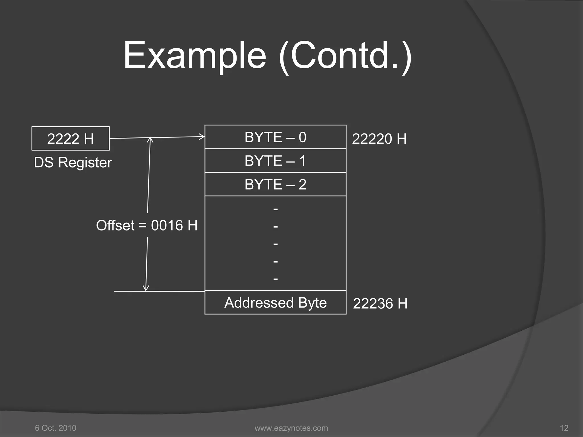 Example (Contd.)
6 Oct. 2010 12www.eazynotes.com
BYTE – 0
BYTE – 1
BYTE – 2
-
-
-
-
-
Addressed Byte
2222 H
DS Register
22220 H
Offset = 0016 H
22236 H
 