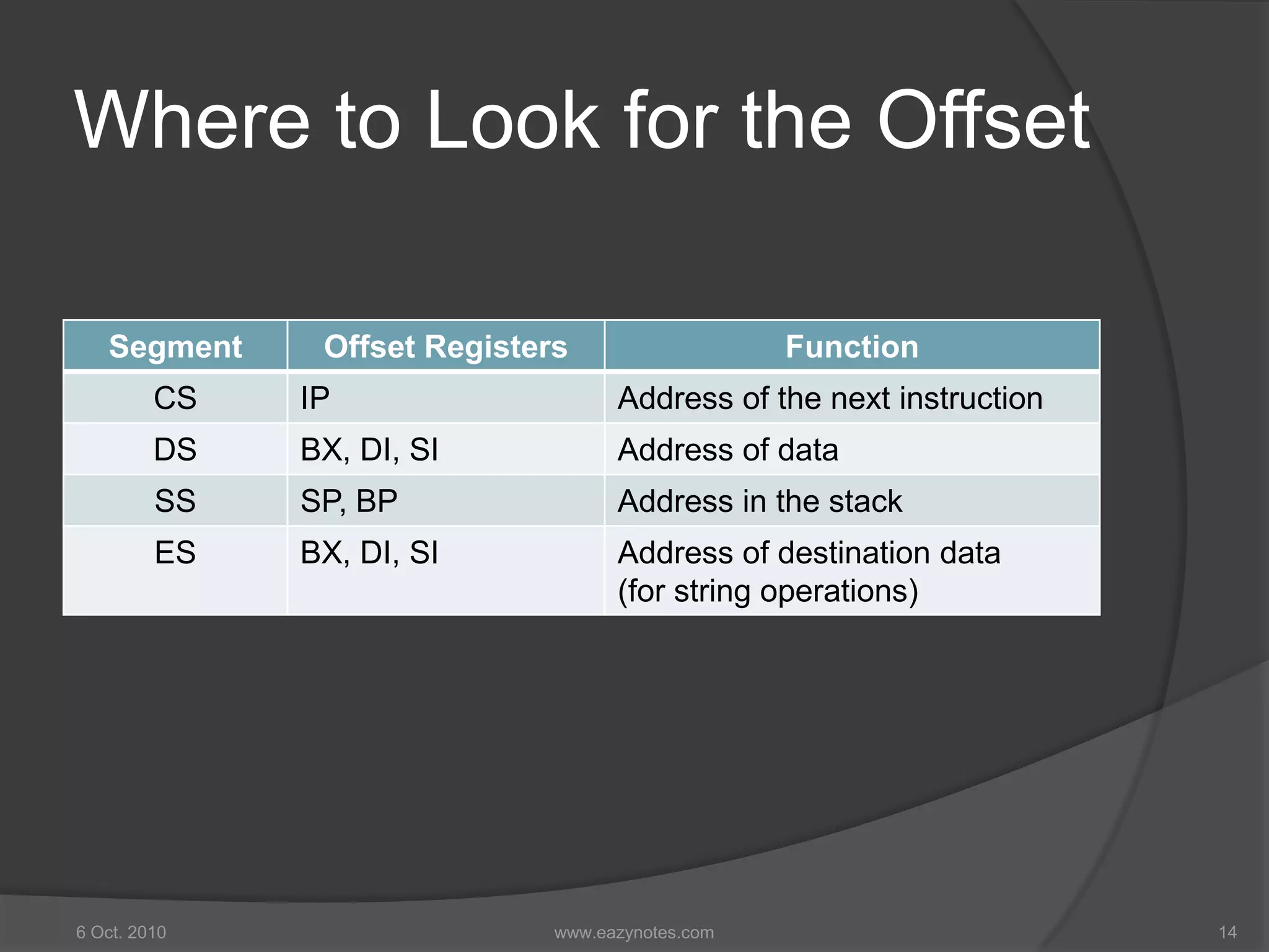 Where to Look for the Offset
Segment Offset Registers Function
CS IP Address of the next instruction
DS BX, DI, SI Address of data
SS SP, BP Address in the stack
ES BX, DI, SI Address of destination data
(for string operations)
6 Oct. 2010 14www.eazynotes.com
 