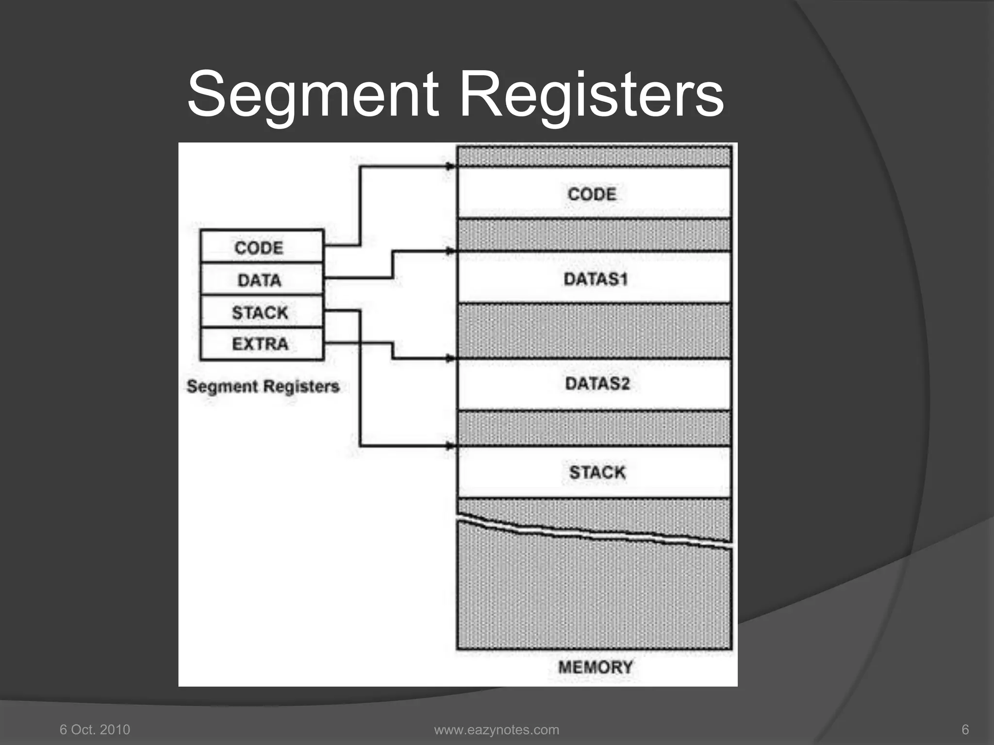 Segment Registers
6 Oct. 2010 6www.eazynotes.com
 