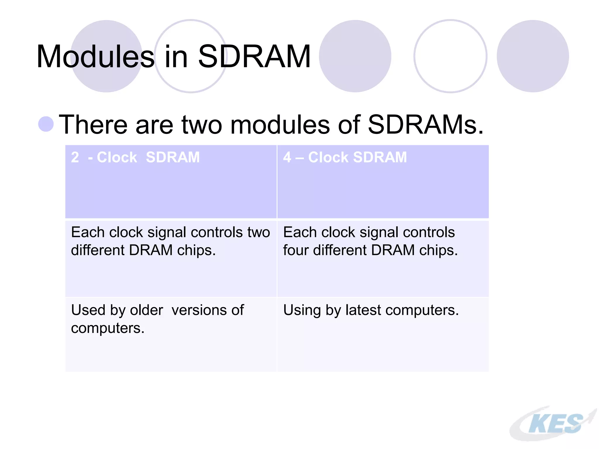 Modules in SDRAM
There are two modules of SDRAMs.
2 - Clock SDRAM 4 – Clock SDRAM
Each clock signal controls two
different DRAM chips.
Each clock signal controls
four different DRAM chips.
Used by older versions of
computers.
Using by latest computers.
 