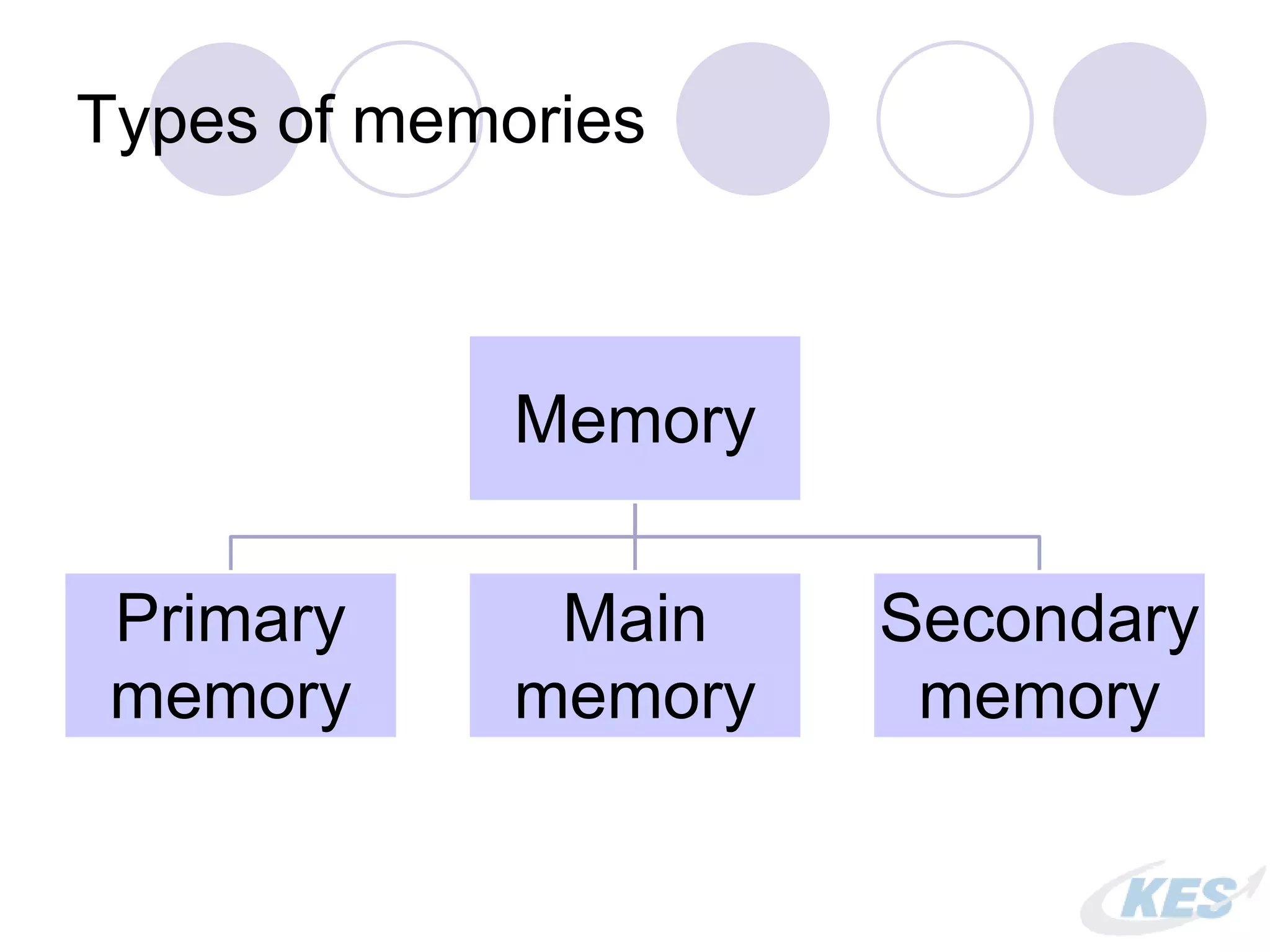 Types of memories
Memory
Primary
memory
Main
memory
Secondary
memory
 
