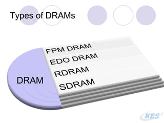 Types of DRAMs
DRAM
 