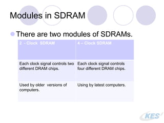 Modules in SDRAM
There are two modules of SDRAMs.
2 - Clock SDRAM 4 – Clock SDRAM
Each clock signal controls two
different DRAM chips.
Each clock signal controls
four different DRAM chips.
Used by older versions of
computers.
Using by latest computers.
 