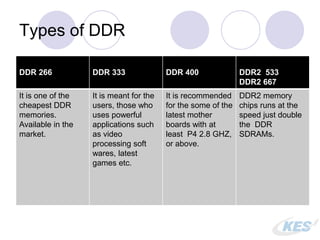 Types of DDR
DDR 266 DDR 333 DDR 400 DDR2 533
DDR2 667
It is one of the
cheapest DDR
memories.
Available in the
market.
It is meant for the
users, those who
uses powerful
applications such
as video
processing soft
wares, latest
games etc.
It is recommended
for the some of the
latest mother
boards with at
least P4 2.8 GHZ,
or above.
DDR2 memory
chips runs at the
speed just double
the DDR
SDRAMs.
 