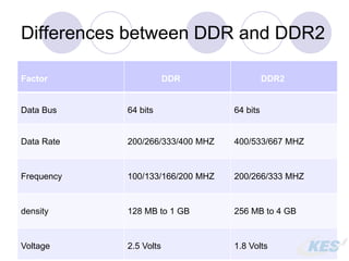 Differences between DDR and DDR2
Factor DDR DDR2
Data Bus 64 bits 64 bits
Data Rate 200/266/333/400 MHZ 400/533/667 MHZ
Frequency 100/133/166/200 MHZ 200/266/333 MHZ
density 128 MB to 1 GB 256 MB to 4 GB
Voltage 2.5 Volts 1.8 Volts
 