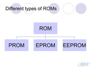Different types of ROMs
ROM
PROM EPROM EEPROM
 