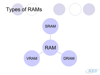 Types of RAMs
RAM
SRAM
DRAMVRAM
 