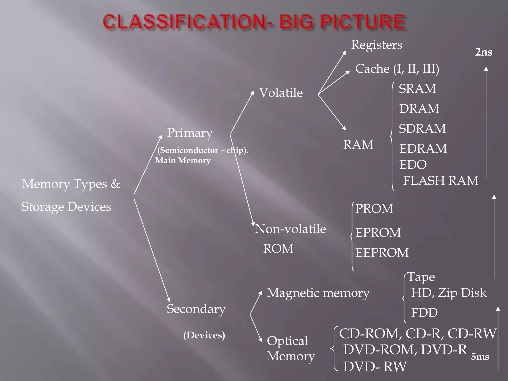 Registers

2ns

Cache (I, II, III)

SRAM

Volatile

DRAM

SDRAM

Primary

RAM

(Semiconductor – chip).
Main Memory

Memory Types &
Storage Devices

EDRAM
EDO
FLASH RAM

PROM
Non-volatile
ROM

EPROM
EEPROM

Magnetic memory
Secondary
(Devices)

Tape
HD, Zip Disk
FDD

Optical
Memory

CD-ROM, CD-R, CD-RW
DVD-ROM, DVD-R 5ms
DVD- RW

 