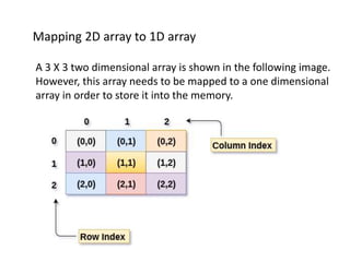 memory allocation by Novodita | PPTX