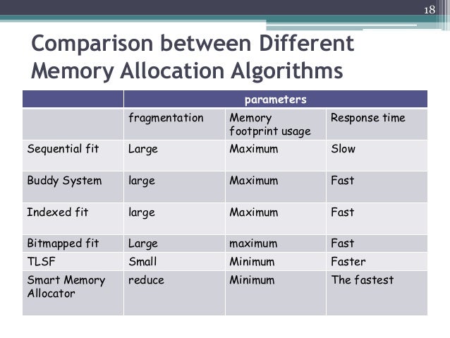 Memory allocation for real time operating system