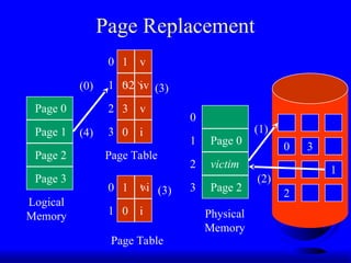Page Replacement
Page 0
Page 1
Page 2
1
0
3
0
0
1
2
3
Page Table
Logical
Memory Physical
Memory
Page 0
Page 2
0
1
2
3
v
i
v
i
Page 3
3
1
0
2
victim
(1)
(2)
(3)
Page Table
v
1
0
0
1
v
i
(3)
i
2
(0)
(4)
 