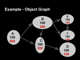 Example - Object Graph
                          E
                 B       100
                100      100
                300

   A                      F
  100                    100
                 C       100
  600
               100
               200         D
                         100
                         100
 
