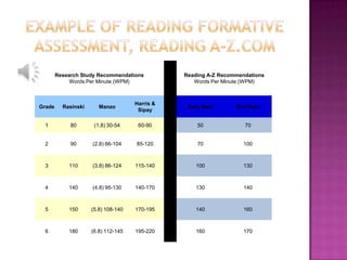 Research Study Recommendations          Reading A-Z Recommendations
             Words Per Minute (WPM)                Words Per Minute (WPM)



                                     Harris &
Grade     Rasinski      Manzo                    Early Rate      End Rate
                                      Sipay

  1          80       (1.8) 30-54     60-90         50              70


  2          90      (2.8) 66-104    85-120         70              100



  3         110      (3.8) 86-124    115-140        100             130



  4         140      (4.8) 95-130    140-170        130             140



  5         150      (5.8) 108-140   170-195        140             160



  6         180      (6.8) 112-145   195-220        160             170
 