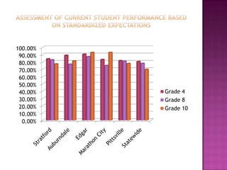 100.00%
 90.00%
 80.00%
 70.00%
 60.00%
 50.00%
 40.00%   Grade 4
 30.00%   Grade 8
 20.00%   Grade 10
 10.00%
  0.00%
 