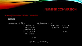 • Binary fraction to Decimal Conversion
NUMBER CONVERSION
11001.11
decimal part 11001= fractional part .11 =
( 1 x 20 ) = 1+ (1 x 2 -1 ) + = 0.50 +
( 0 x 21 ) = 0+ (1 x 2 -2 ) = 0.25
( 0 x 22 ) = 0 +
( 1x 23 ) = 8 + = .75
( 1 x 24 ) = 16
= 25
(11001.11)2 = (25.75)10
 