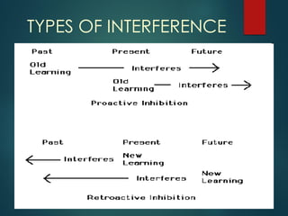 TYPES OF INTERFERENCE
 